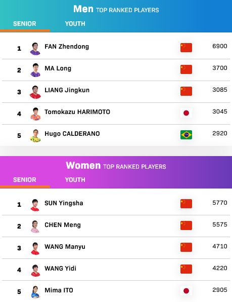 国际乒联最新排名揭晓 樊振东马龙稳居男单前三