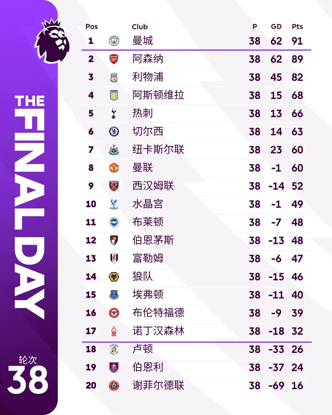 曼城英超四连冠创历史纪录 阿森纳屈居亚军 利物