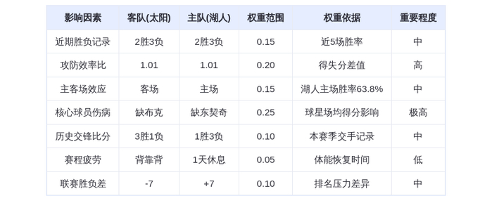 湖人太阳季后赛卡位战打响 谁能稳固西部前四？