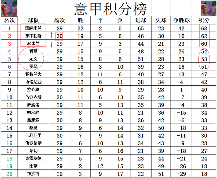 那不勒斯客场力克卡利亚里 4连胜登顶积分榜