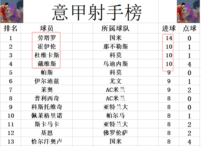 那不勒斯客场力克卡利亚里 4连胜登顶积分榜