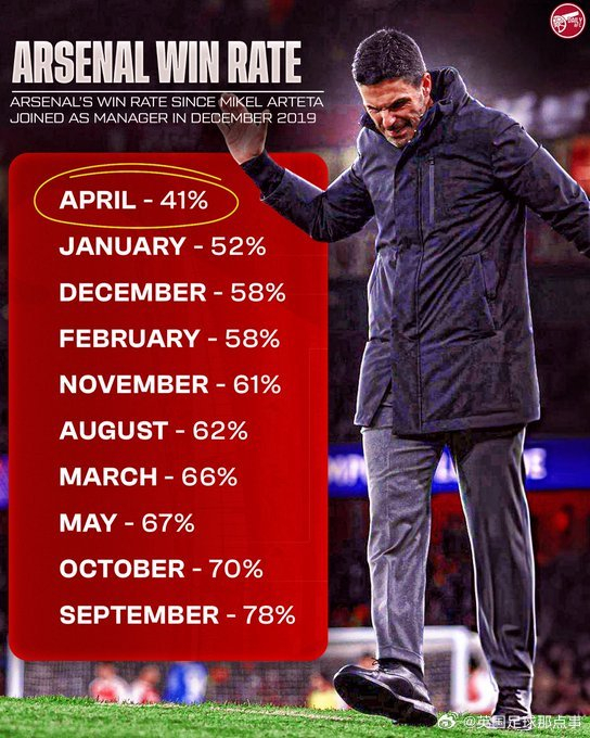 阿尔特塔执教阿森纳4月胜率跌至41%创赛季最低
